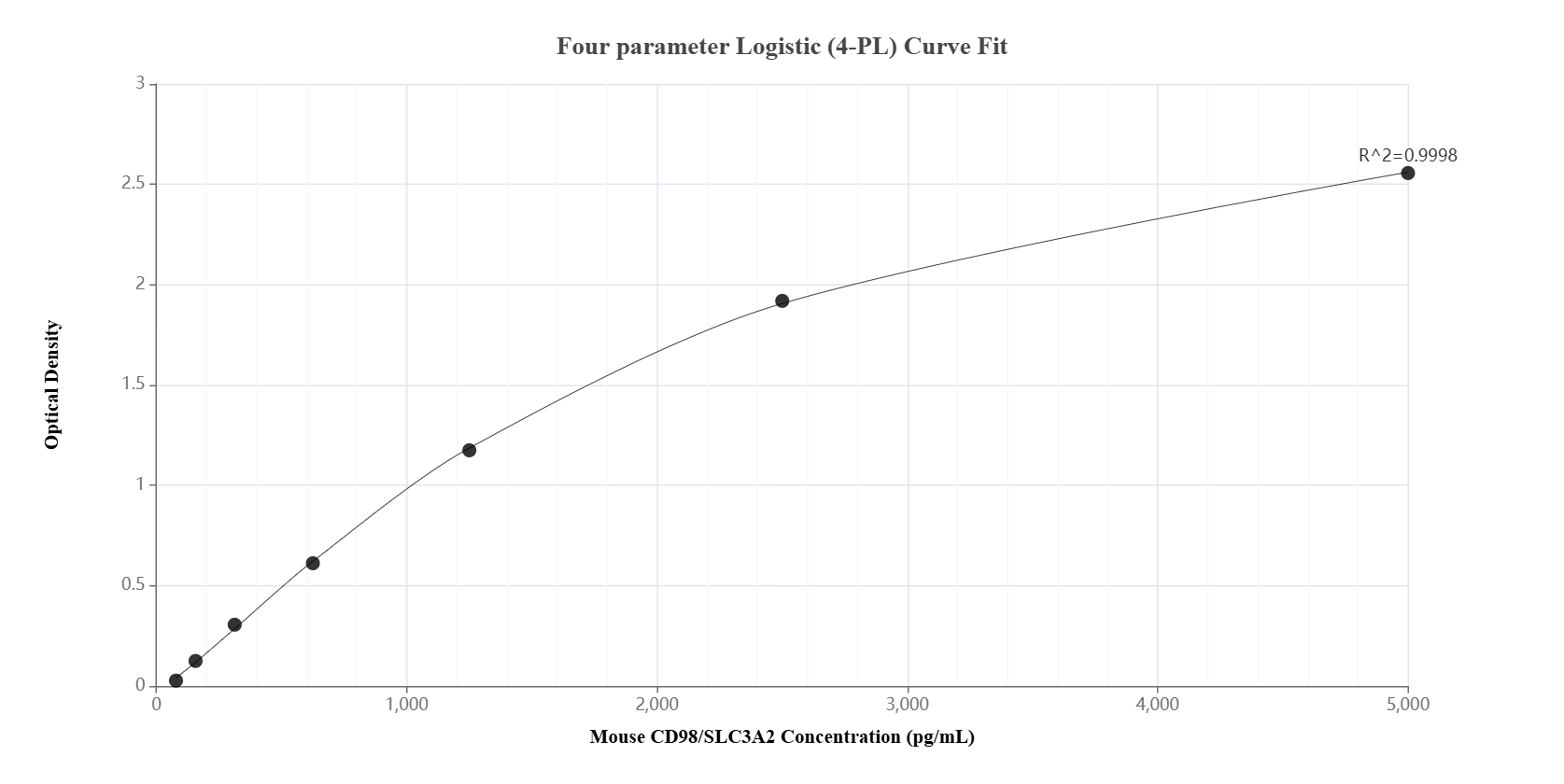 Sandwich ELISA standard curve of MP00969-1, Mouse CD98/SLC3A2 Recombinant Matched Antibody Pair - PBS only. 84040-2-PBS was coated to a plate as the capture antibody and incubated with serial dilutions of standard Eg1374. 84040-4-PBS was HRP conjugated as the detection antibody. Range: 78.1-5000 pg/mL. 